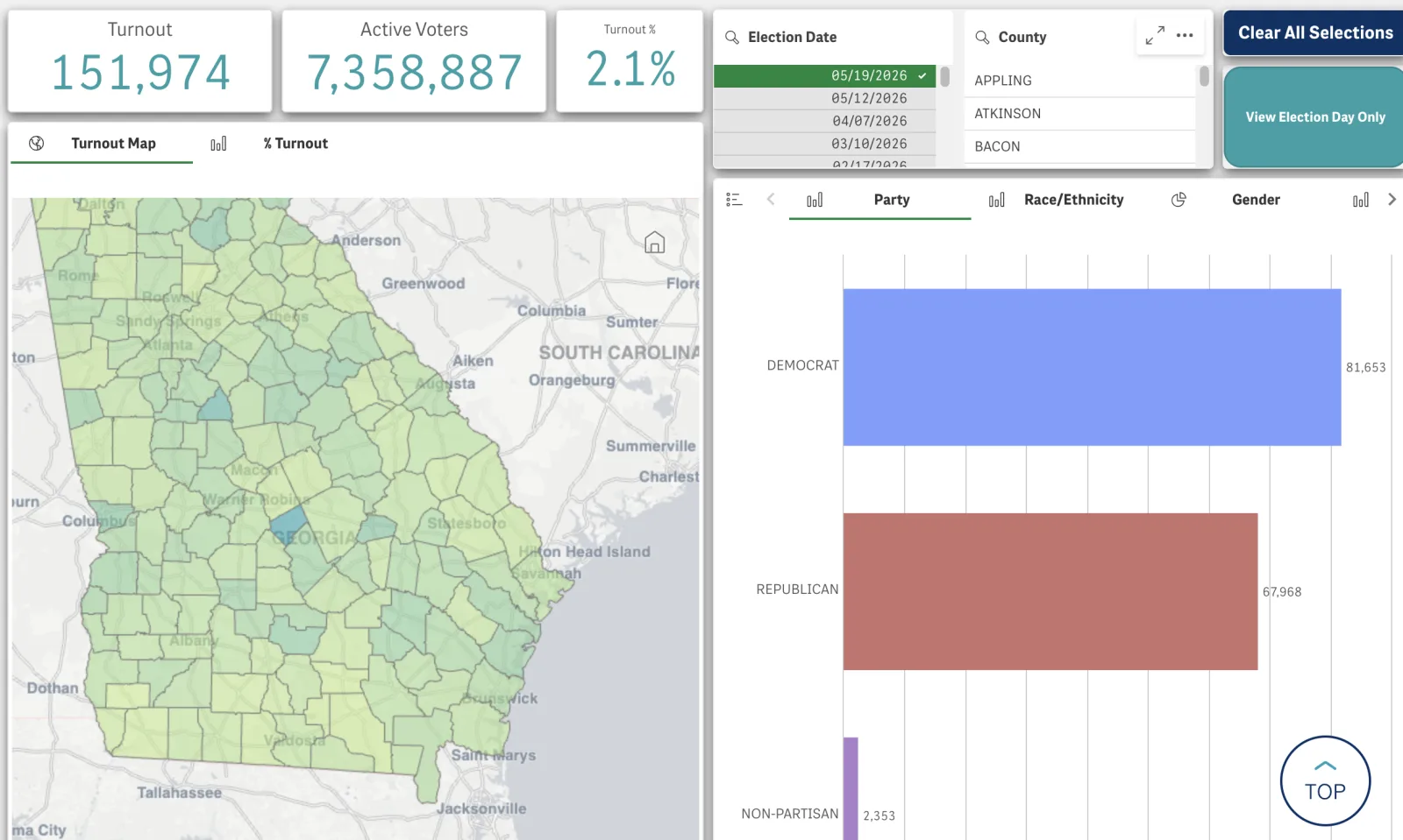 Georgia's Early Voting Surges Past 151,000 as Democrats Lead Republican Turnout