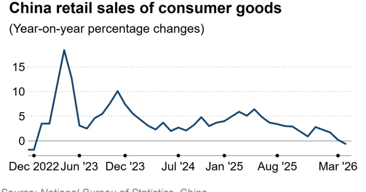 China’s Retail Sales Decline Amid Rising Dependence on Export-Driven Growth