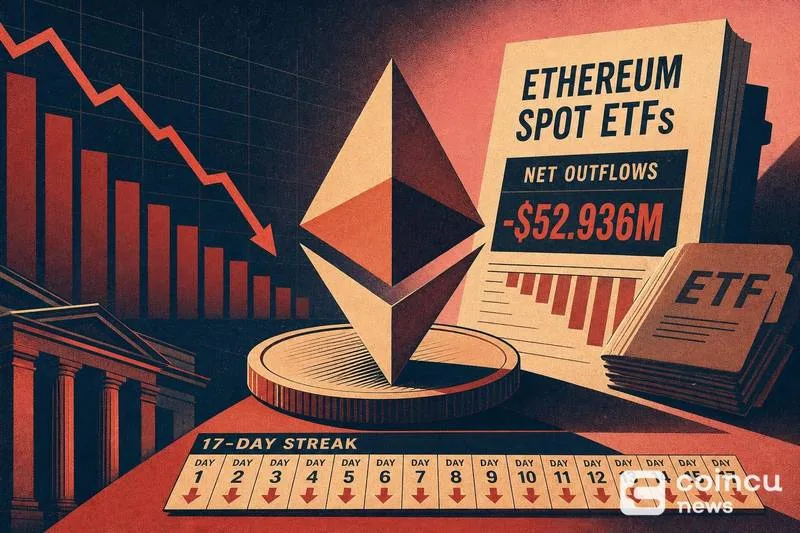 Ethereum Spot ETFs Record Extended $52.9 Million Outflows Over 17 Days