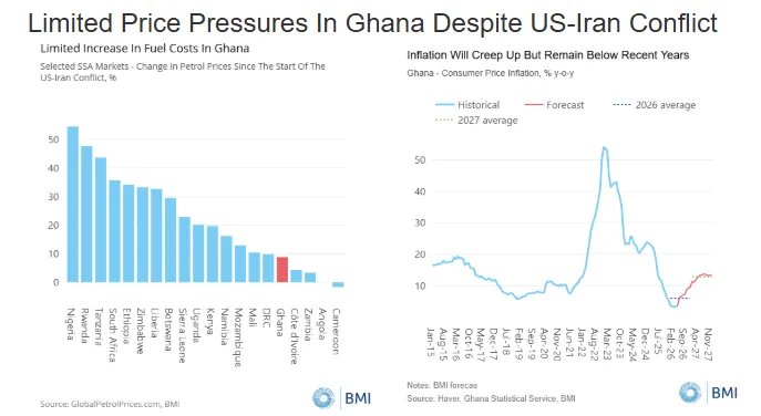 Ghana’s Inflation Expected to Rise Sharply to 12.8% in 2027, Fitch Projects