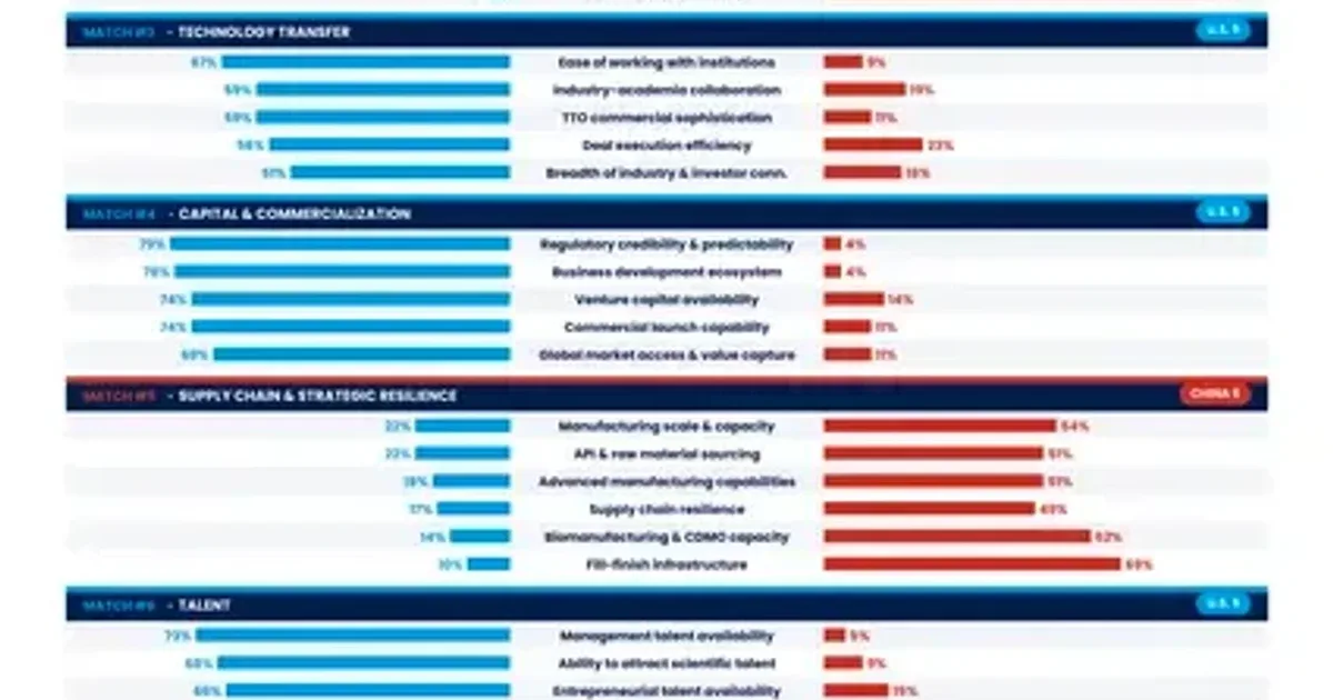 US Maintains Lead in Biotechnology but Faces Growing Challenge from China
