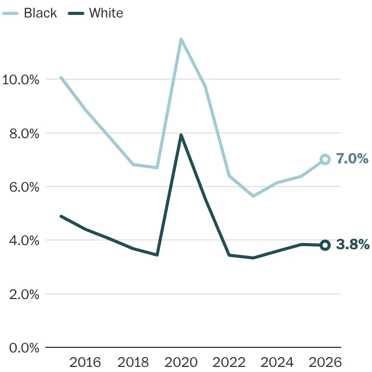 Black Unemployment Increases as White Unemployment Holds Steady in Early 2026