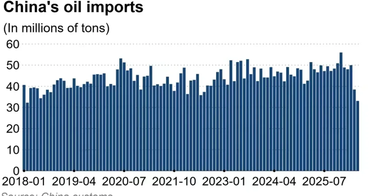 China Takes a Leading Role in Shaping Global Oil Prices, Challenging OPEC’s Dominance
