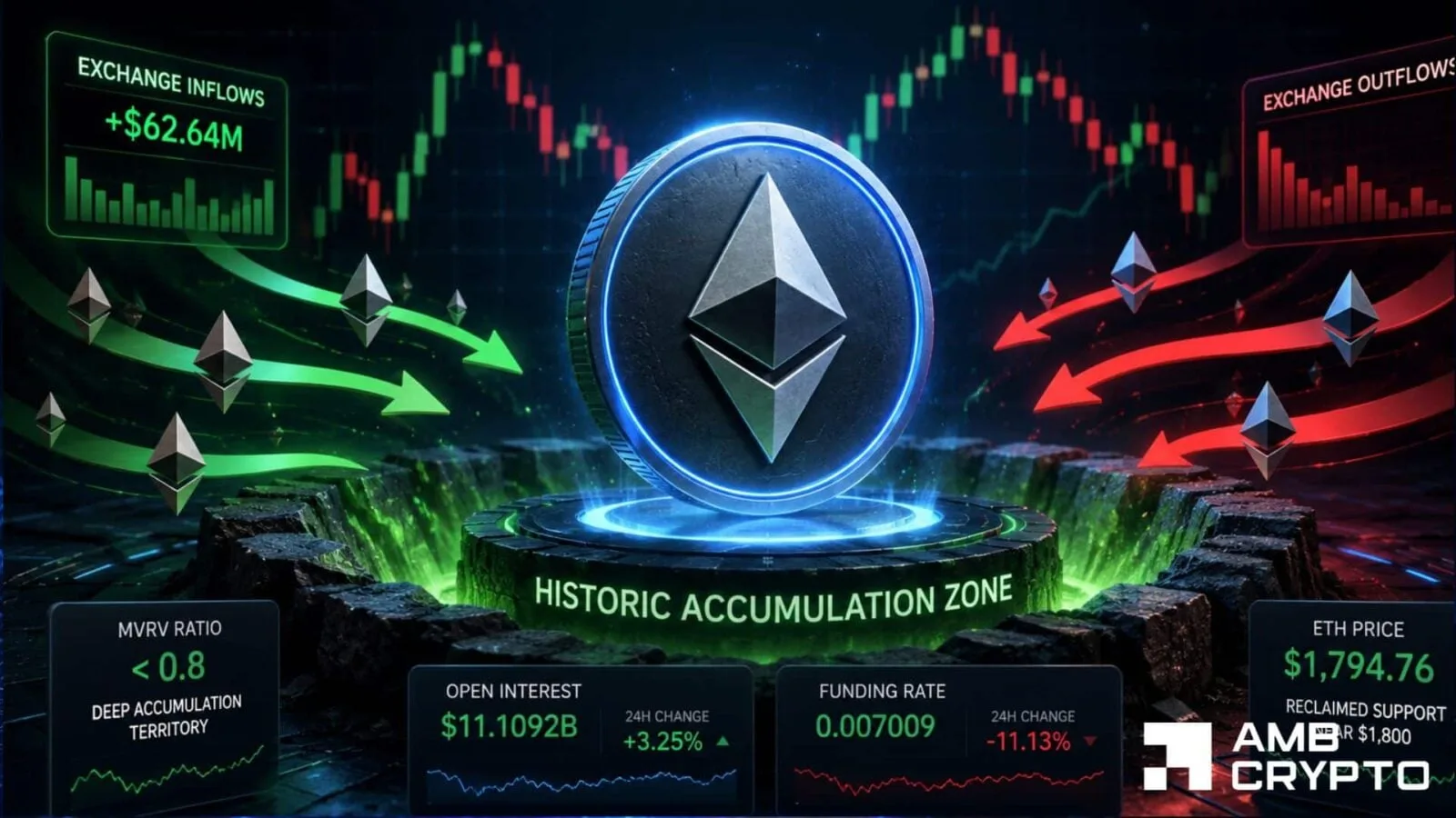 Ethereum Enters Rare Accumulation Zone as Key Metrics Signal Seller Exhaustion