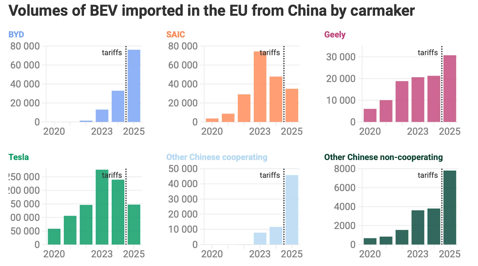 EU Tariffs on Chinese-Made Electric Vehicles Impact Brands Unevenly Across Market