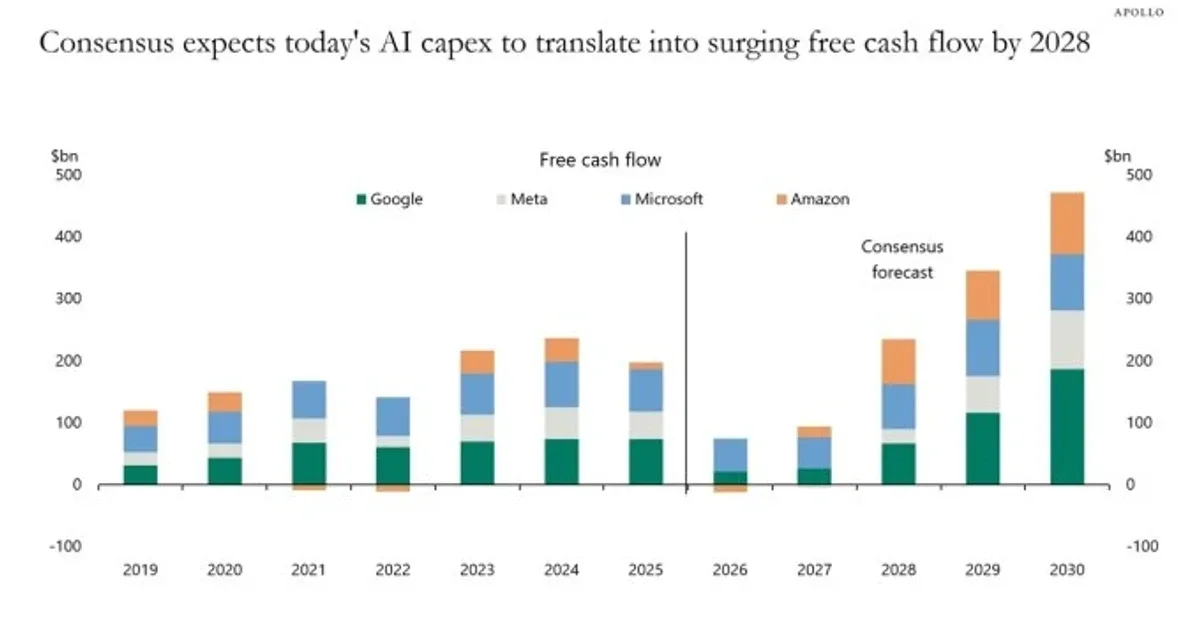 Global AI Spending Hits $235 Billion Amid Persistent Challenges in Demonstrating Returns