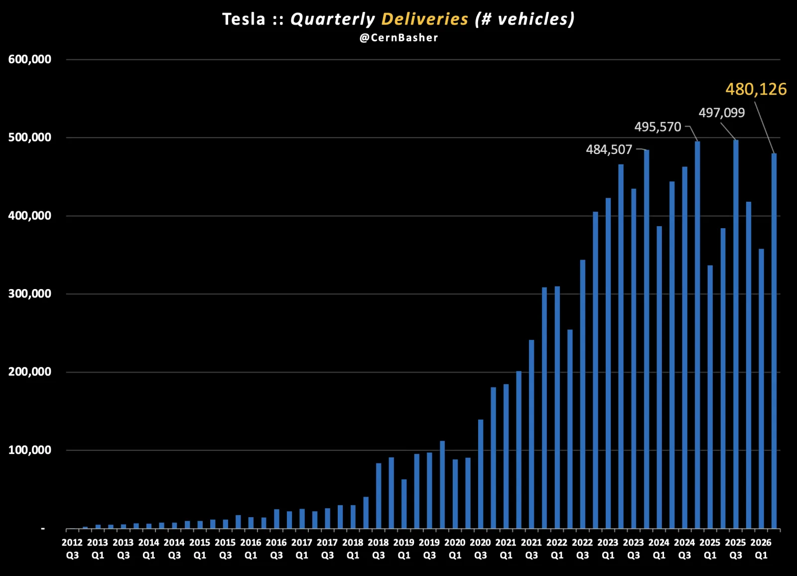Tesla’s Upcoming Earnings Call Poised to Show Significant Growth in Vehicle Deliveries and FSD Revenue