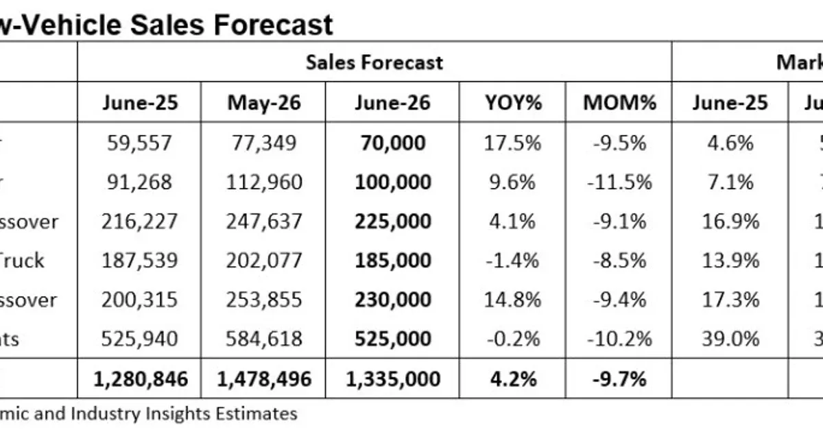 U.S. Vehicle Sales Surpass Expectations Despite Economic and Geopolitical Pressures