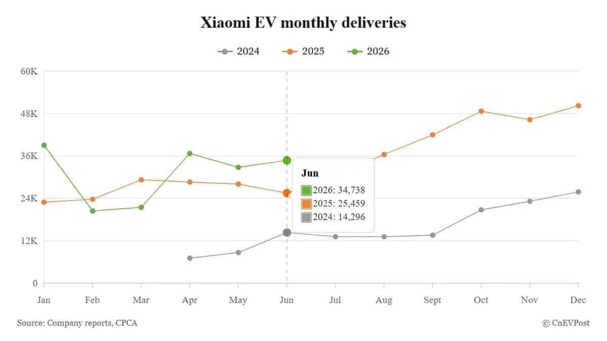 Xiaomi EV Reports 36% Growth in June Deliveries Driven by YU7 SUV Variants