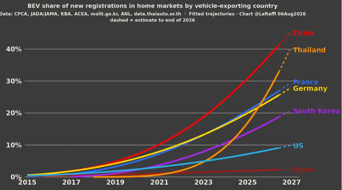 Europe’s Electric Vehicle Market Grows But Trails China’s Rapid Expansion